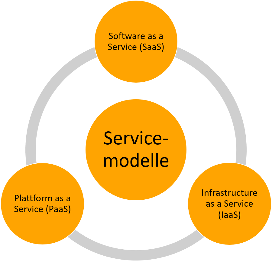 Servicemodelle Cloud