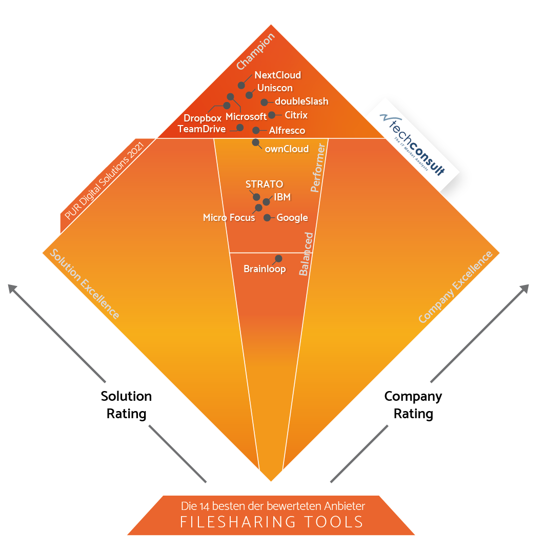 Anbieter Filesharing Tools