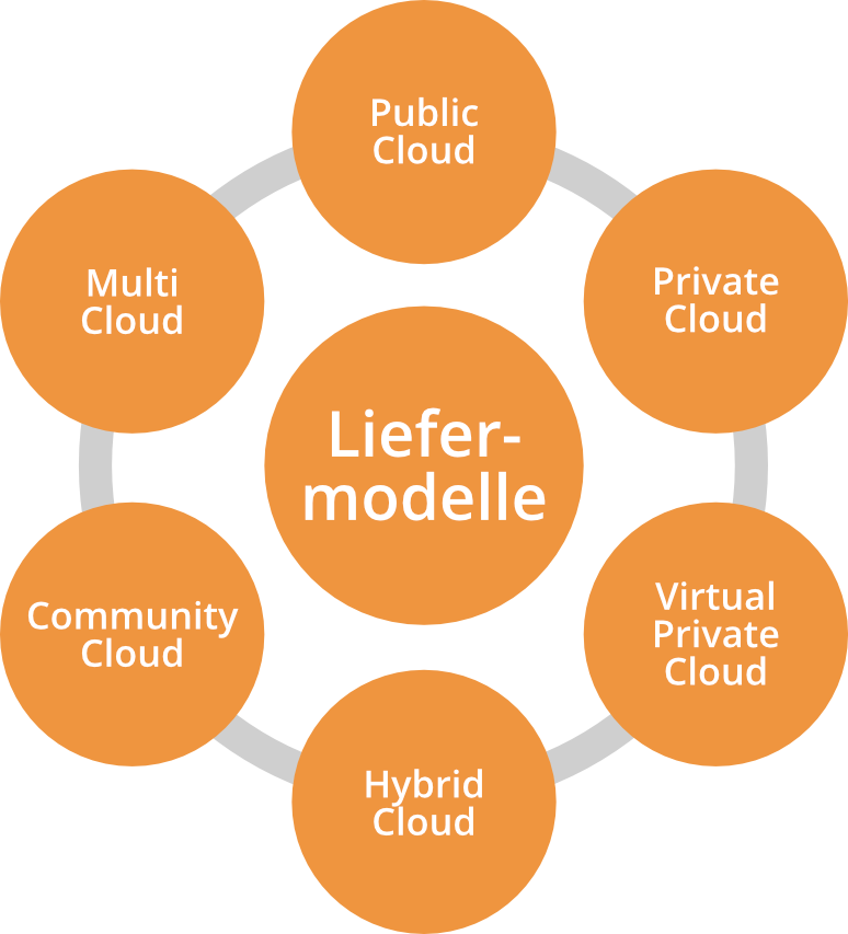 Abbildung von Liefermodellen im Cloud Computing