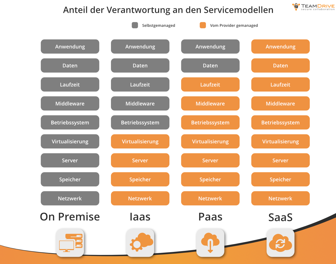 Infografik zum Vergleich der Servicemodelle im Cloud Computing