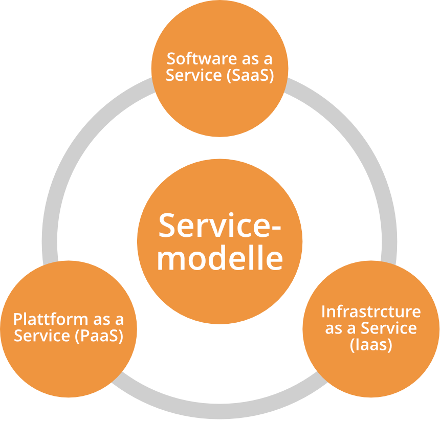 Abbildung von Servicemodellen im Cloud Computing