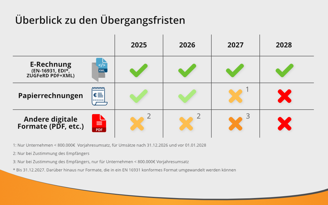 Tabelle zu den Übergangsfristen für die Pflicht zur Einführung einer E-Rechnung