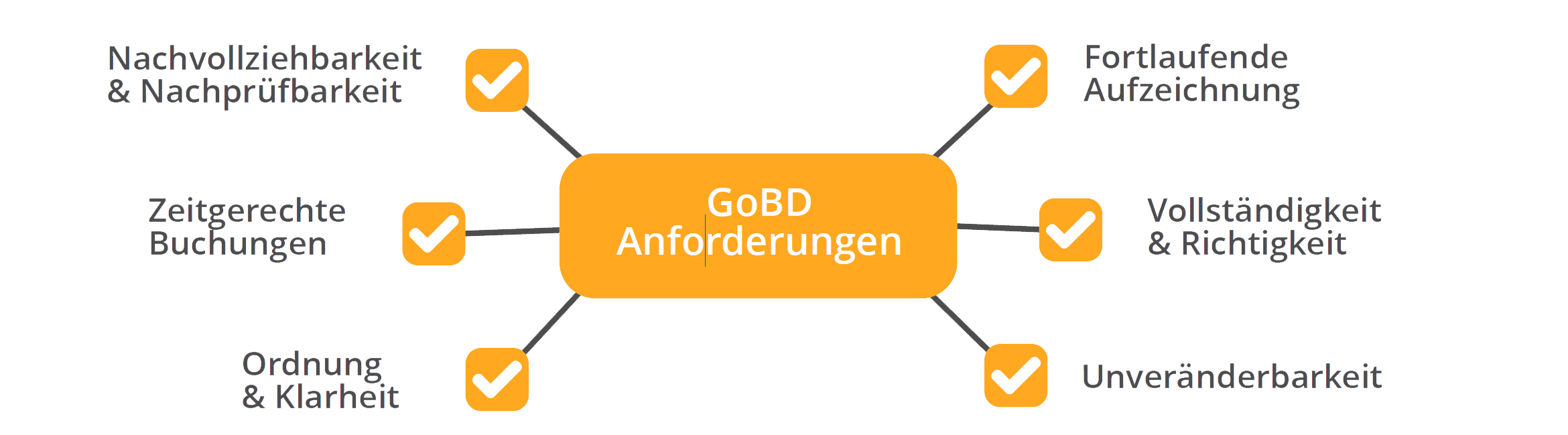 GoBD Regeln zur Archivierung | TeamDrive 2025